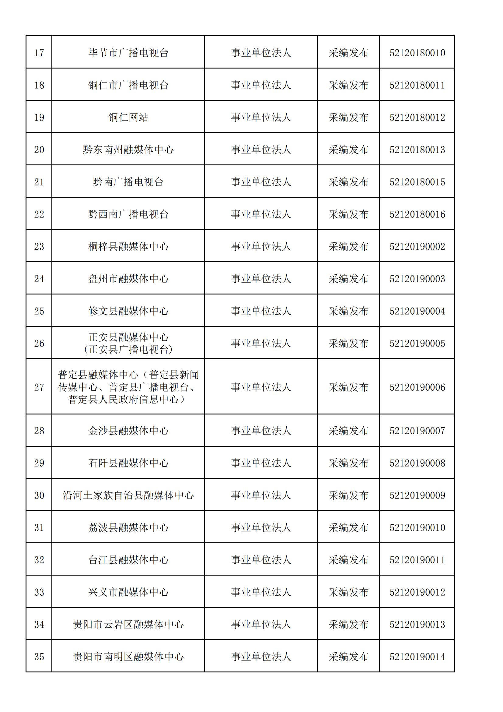 貴州省互聯網新聞信息服務單位許可信息(截至2024年3月31日)
