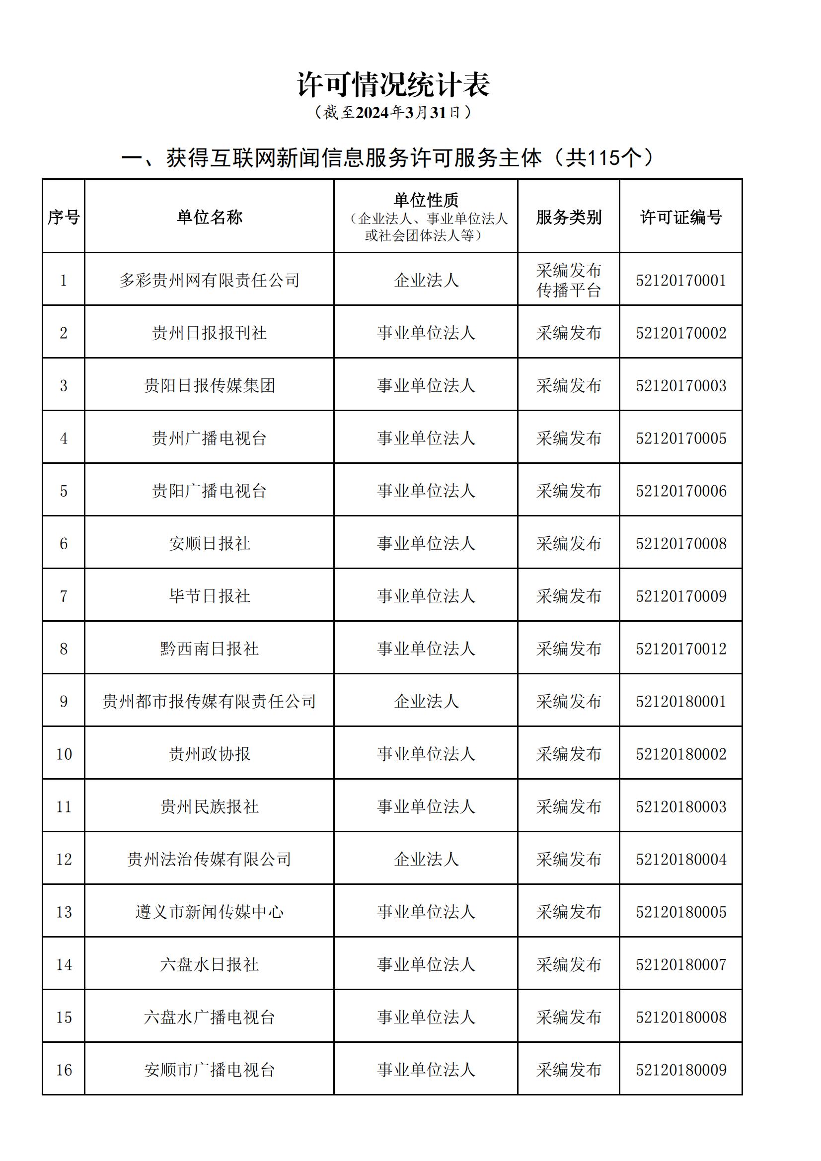 貴州省互聯網新聞信息服務單位許可信息(截至2024年3月31日)