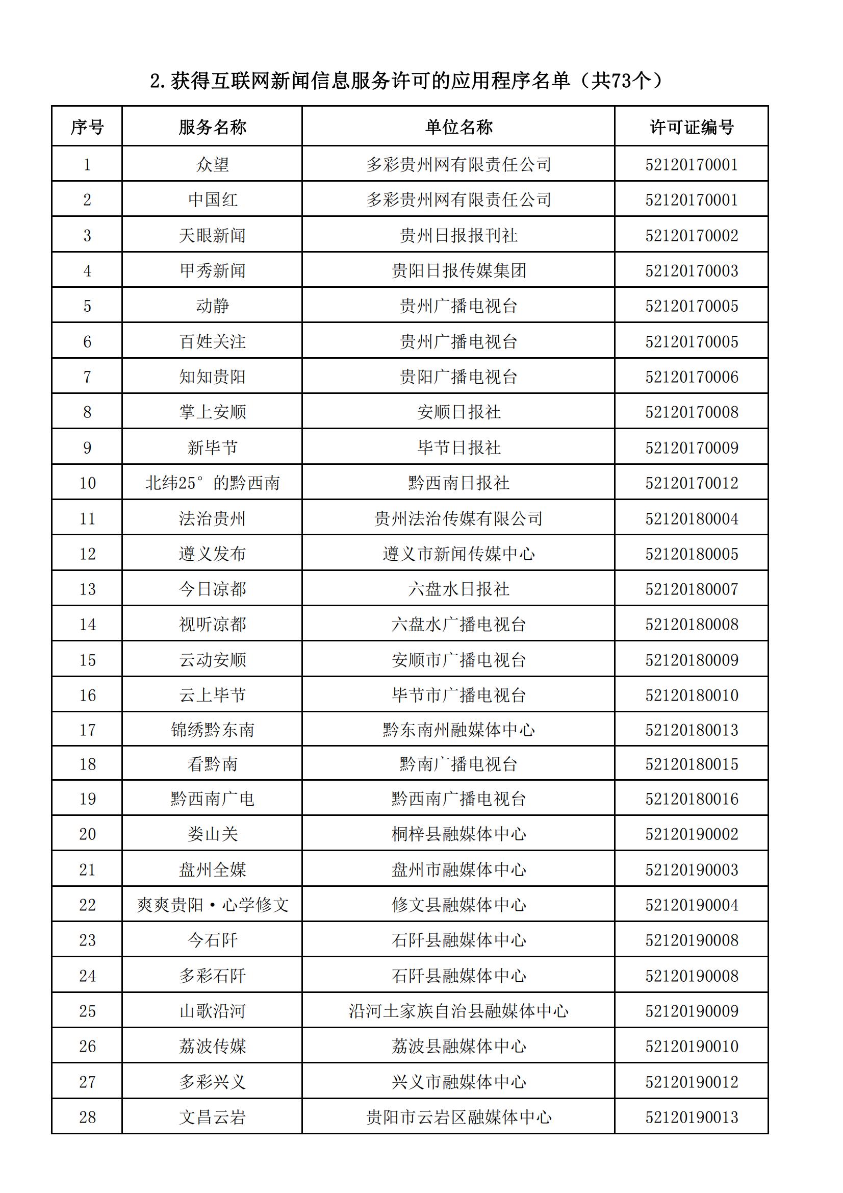 貴州省互聯網新聞信息服務單位許可信息(截至2024年3月31日)