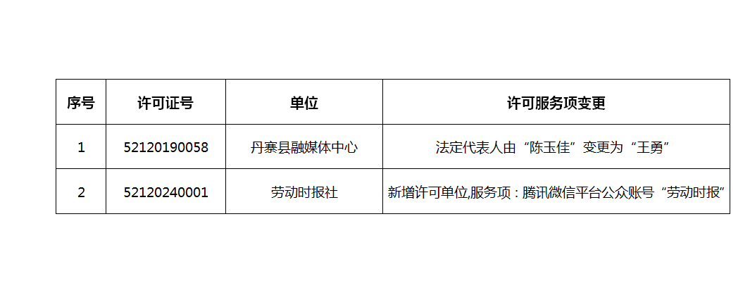 2024年3月貴州省互聯網新聞信息服務單位 新增、變更新聞信息服務許可事項