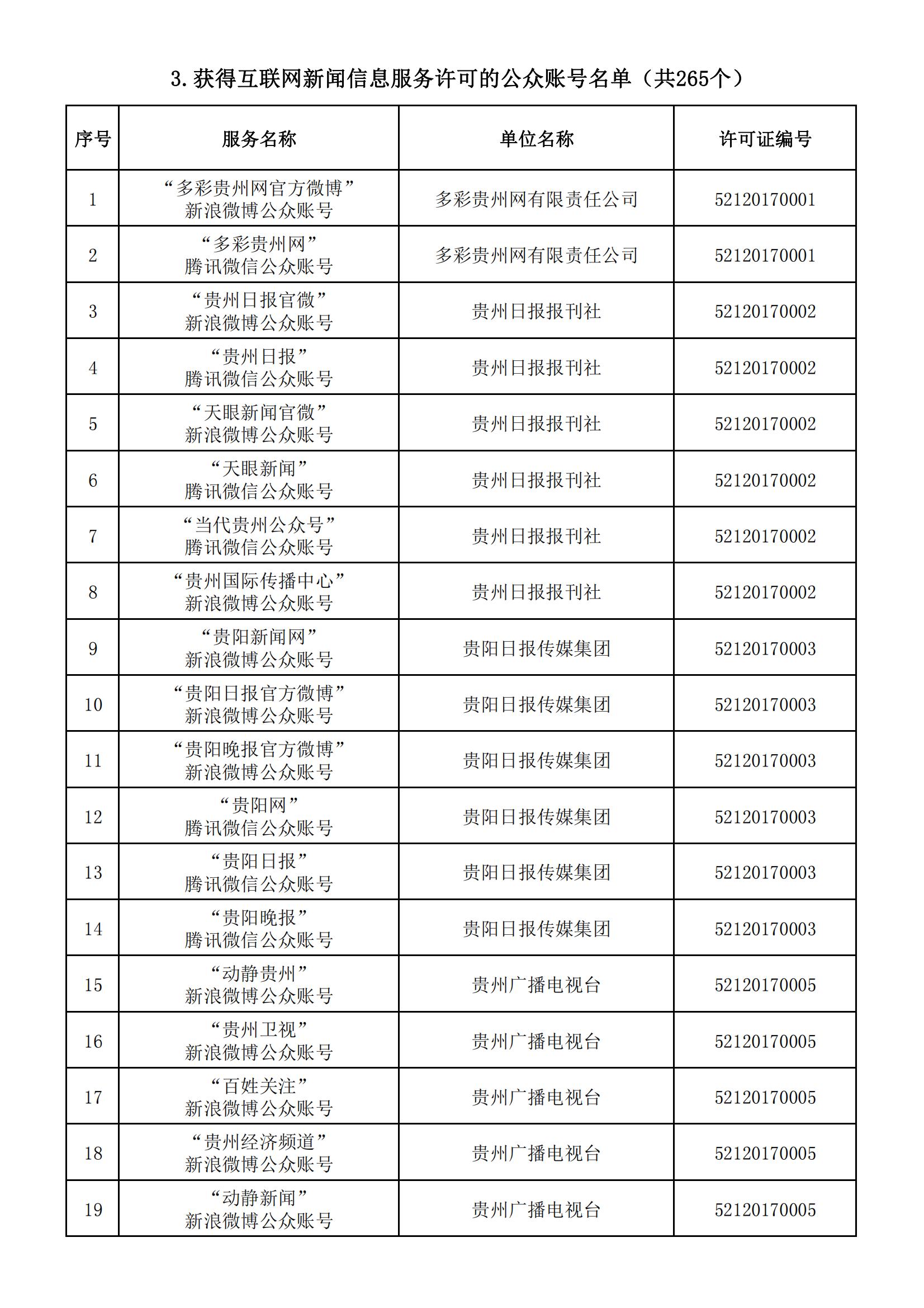 貴州省互聯網新聞信息服務單位許可信息(截至2024年3月31日)