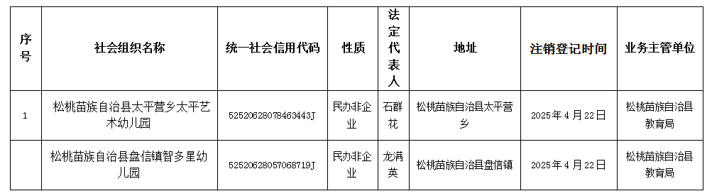 松桃苗族自治縣民政局關于同意松桃苗族自治縣太平營鄉太平藝術幼兒園、松桃苗族自治縣盤信鎮智多星幼兒園注銷登記的公告
